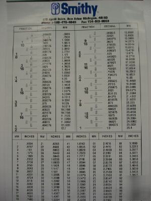 Smithy decimal equivalent wall chart