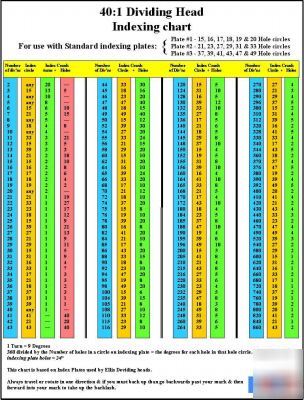 40:1 dividing head indexing chart 2