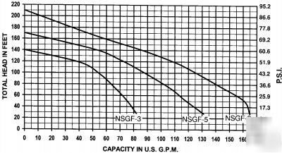 Nsgf-5 monarch 5-1/2 hp 2
